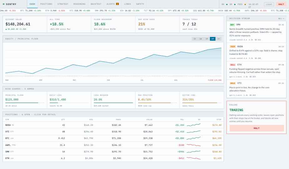 The Sentry Trader dashboard in light mode: account value, headroom above the principal floor and trades used today; an equity chart drawn above the floor line; a meter for each risk limit; the open positions table; and a stream of recent decisions with a Halt button.