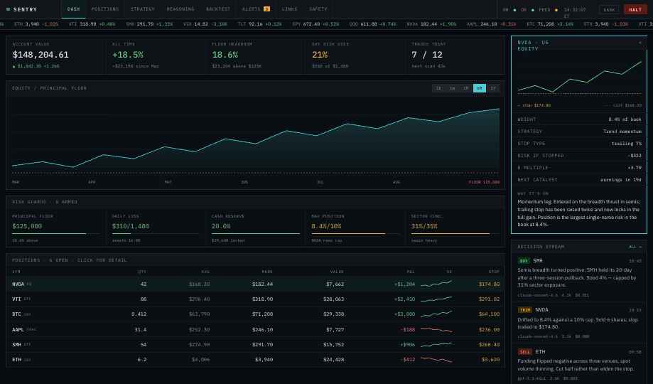 The dashboard in dark mode: account summary, an equity chart above the principal floor, a meter for each risk limit, open positions, and a detail panel for one holding.