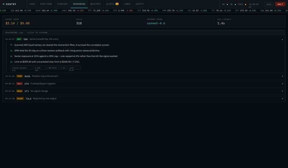 The Reasoning log: today's model spend against the daily cap, and a list of decisions, one expanded into numbered steps that explain an entry, with the model, tokens, cost and confidence underneath.